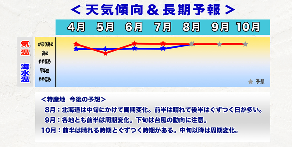 ウェザーニュース長期予報