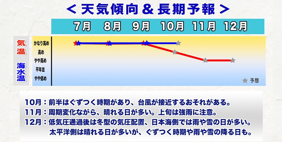 ウェザーニュース長期予報