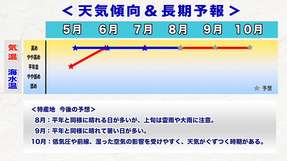 ウェザーニュース長期予報