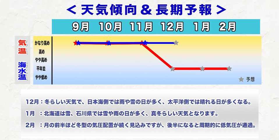 ウェザーニュース長期予報