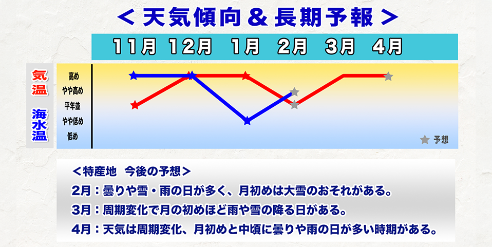 ウェザーニュース長期予報