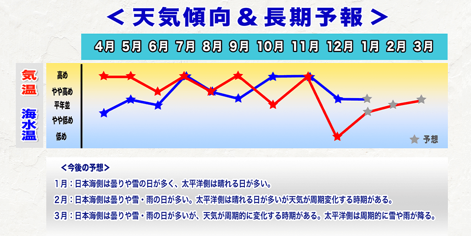 ウェザーニュース長期予報