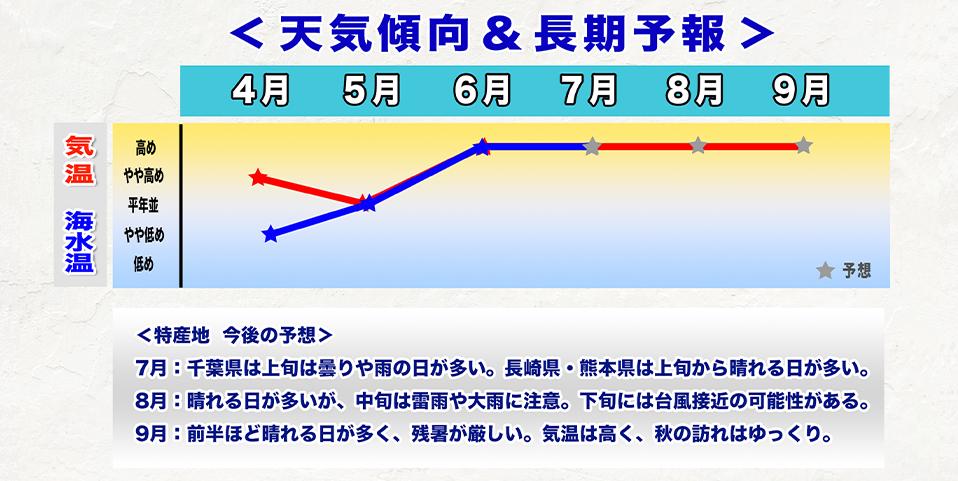 ウェザーニュース長期予報