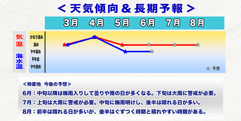 ウェザーニュース長期予報