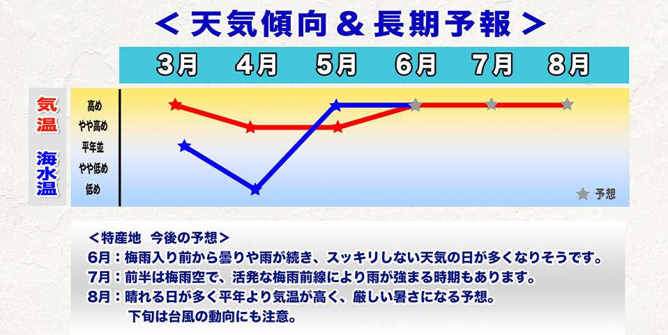 ウェザーニュース長期予報