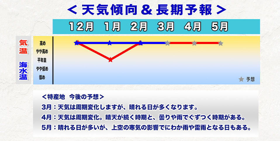 ウェザーニュース長期予報