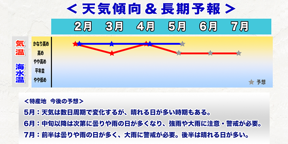 ウェザーニュース長期予報