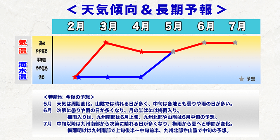 ウェザーニュース長期予報