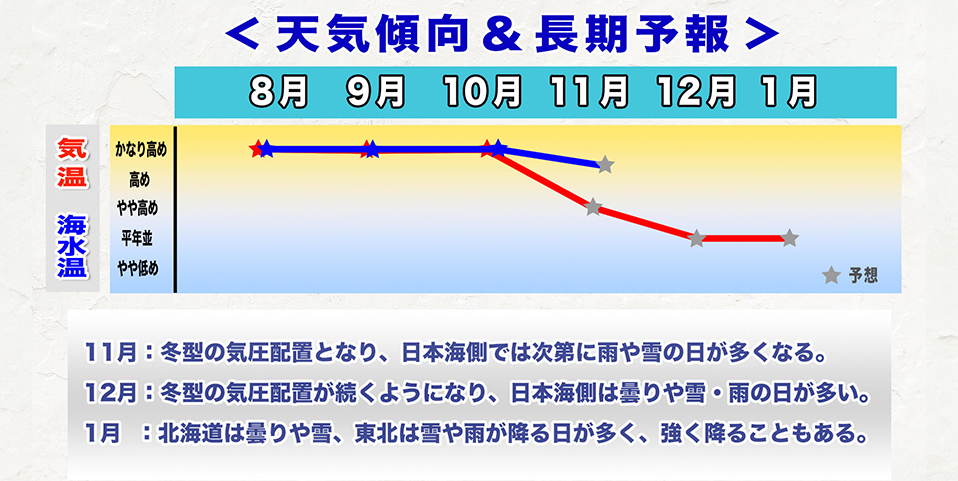 ウェザーニュース長期予報