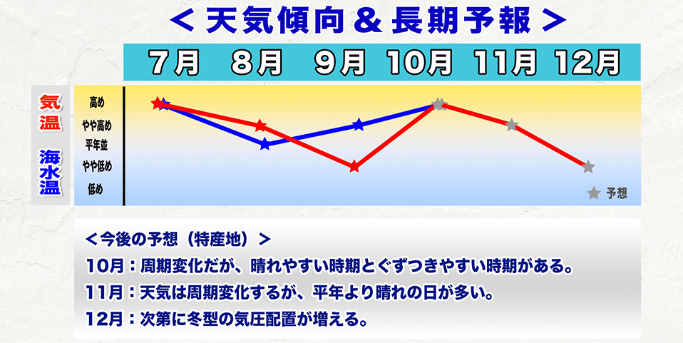 ウェザーニュース長期予報