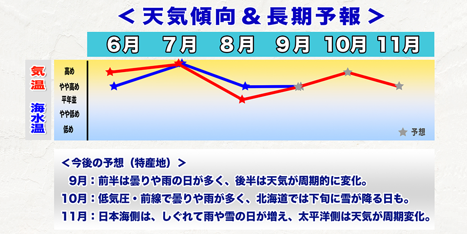 ウェザーニュース長期予報