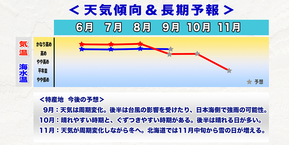 ウェザーニュース長期予報