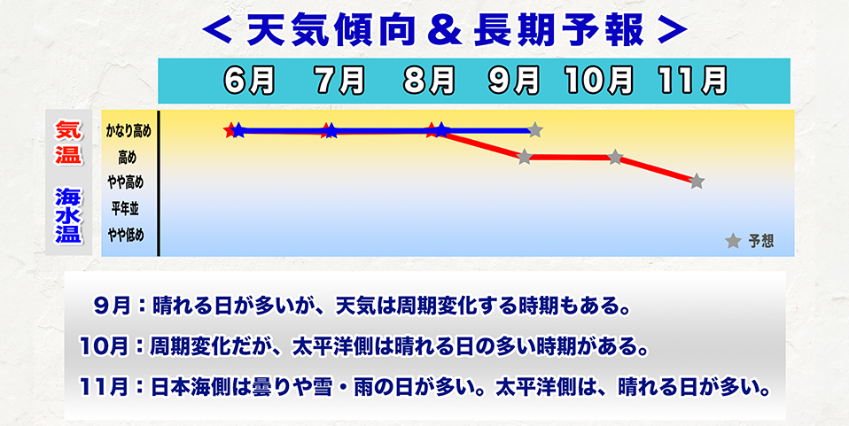 ウェザーニュース長期予報