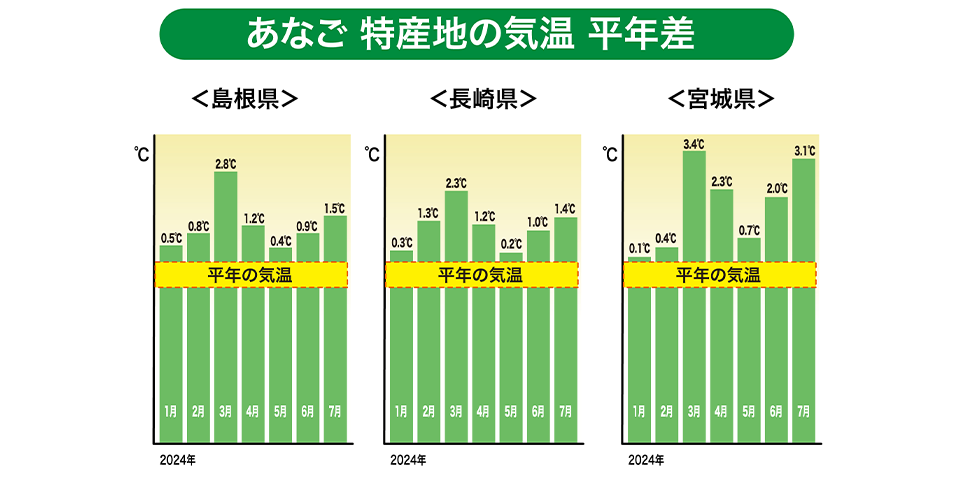 特産地の気温（平年差）