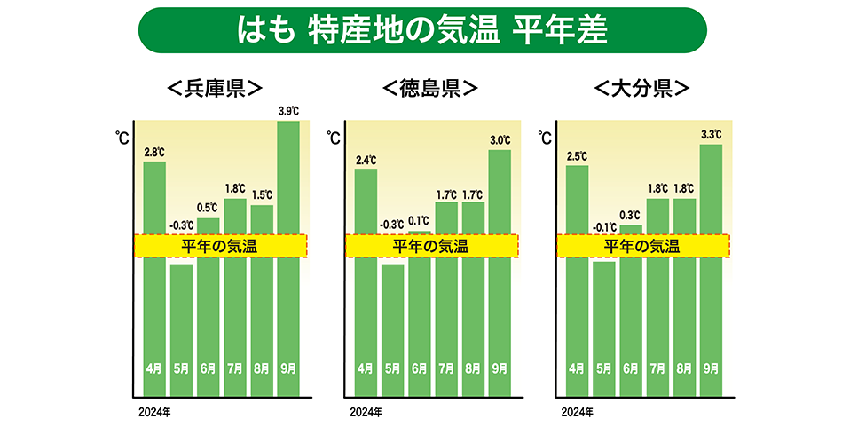 特産地の気温（平年差）