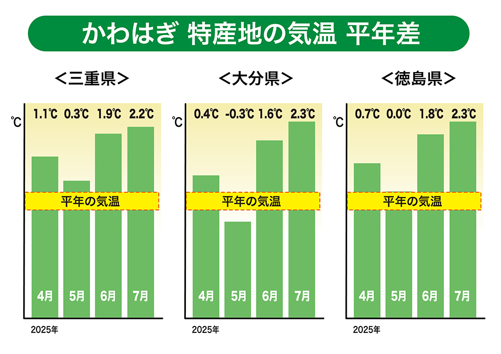 「三重・大分・徳島」特産地の気温（平年差）