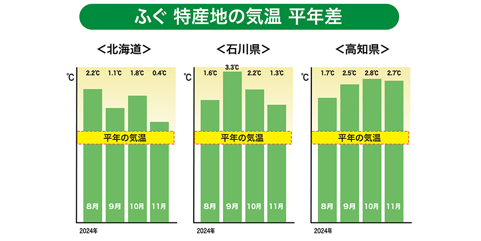 特産地の気温（平年差）