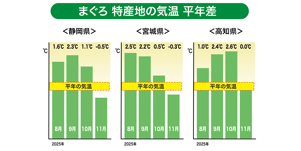 特産地の気温（平年差）