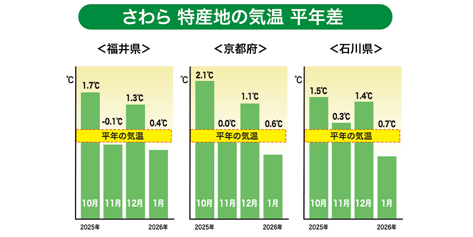 特産地の気温(平年差)