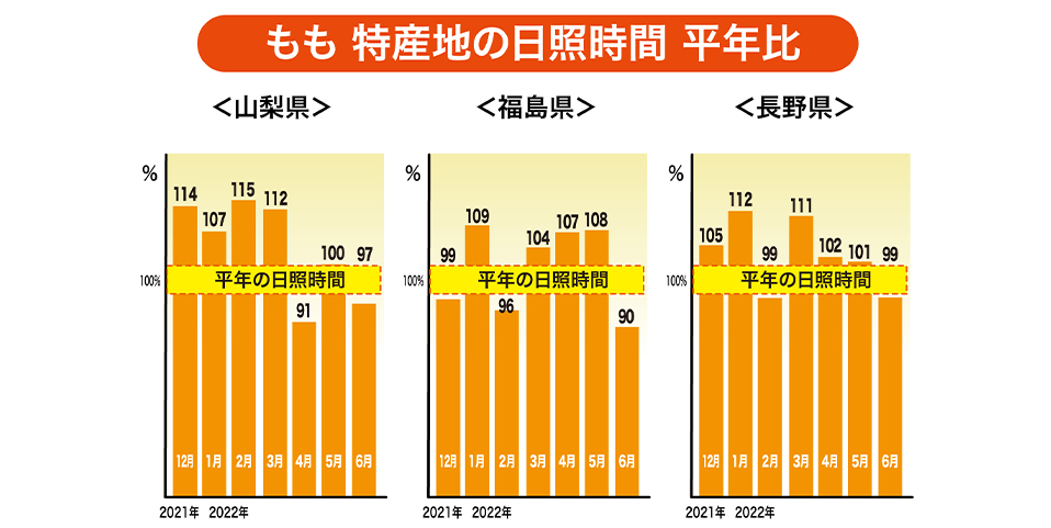 「山梨県・福島県・長野県」特産地の日照量（平年比 ％）