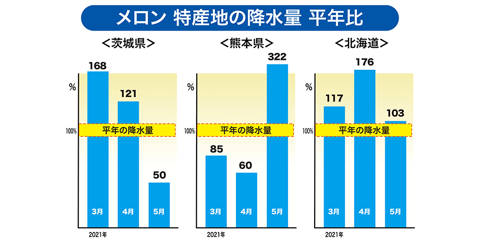 「茨城・熊本・北海道」特産地の降水量（平年比）