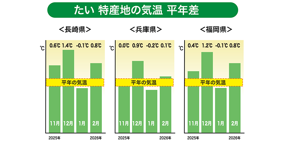 「長崎・兵庫・福岡」特産地の気温（平年差）