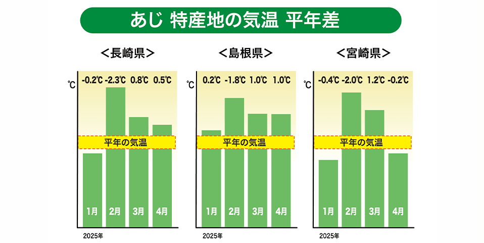 「長崎・島根・宮崎」特産地の気温（平年差）