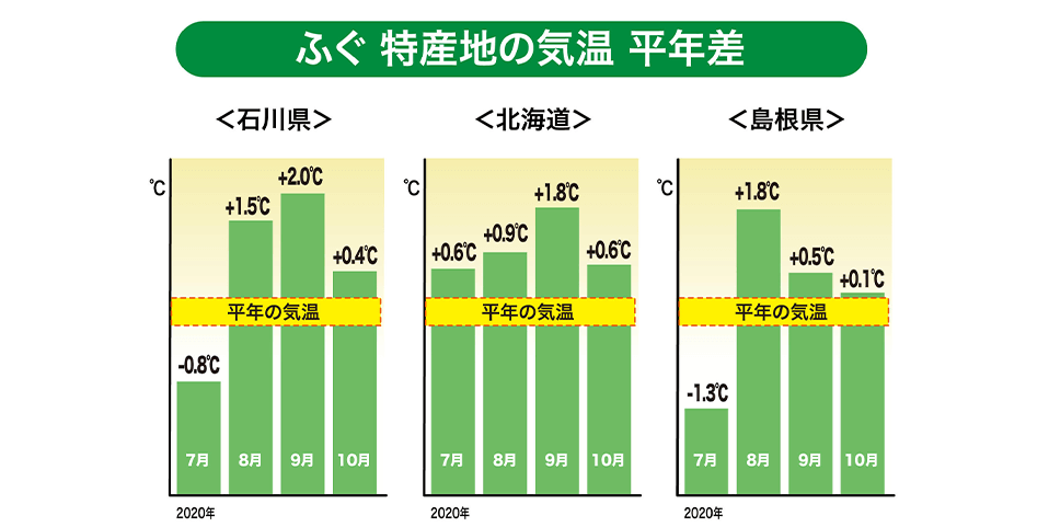 「石川・北海道・島根」特産地の気温（平年差）