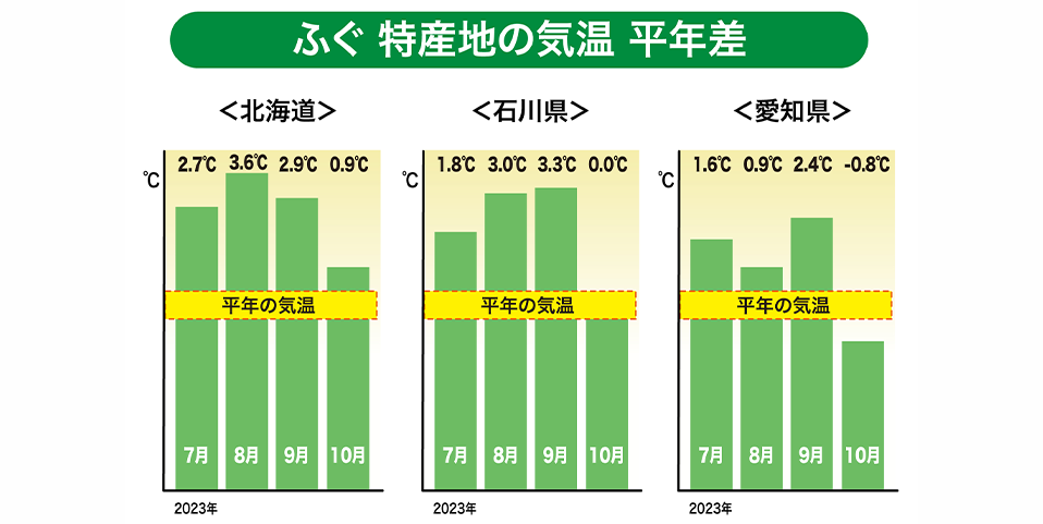 「北海道・石川県・愛知県」特産地の気温（平年差）