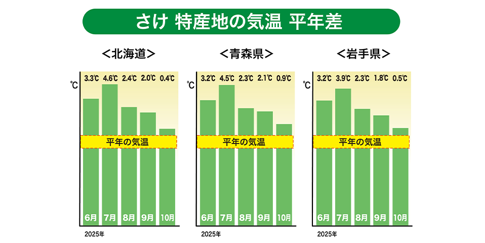 特産地の気温(平年差)