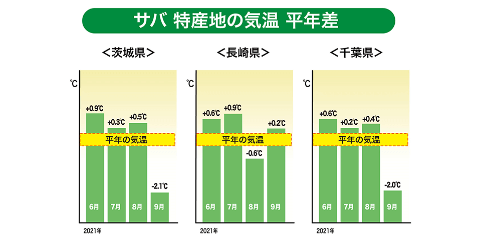 「茨城県・長崎県・千葉県」特産地の気温(平年差)