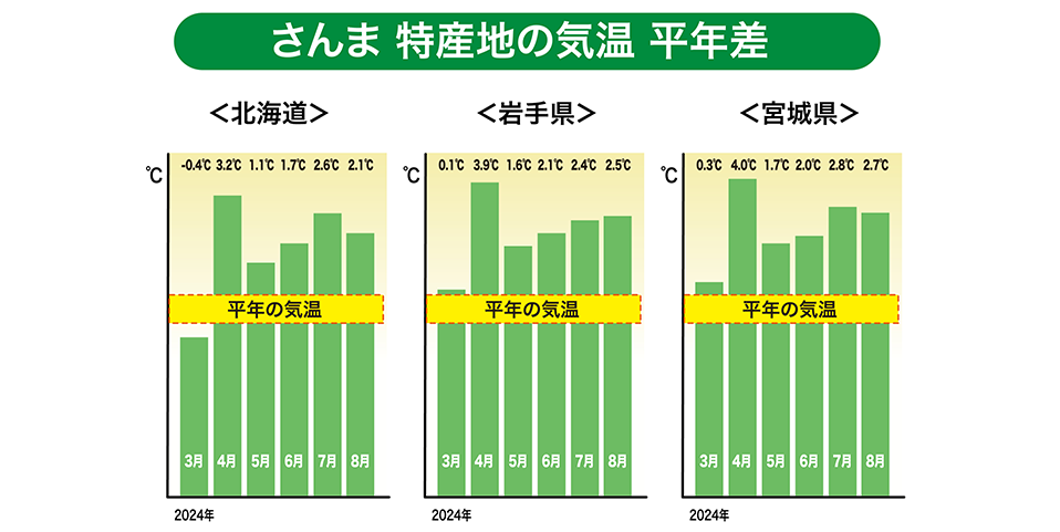 特産地の気温（平年差）