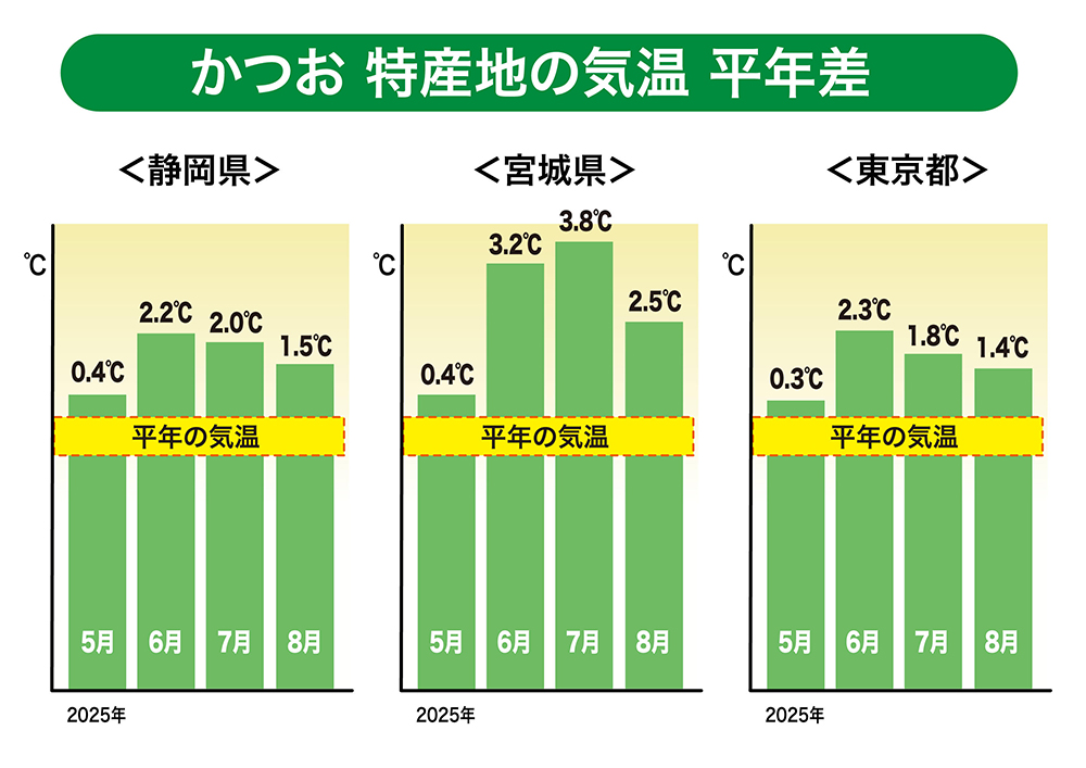 「静岡・宮城・東京」特産地の気温（平年差）