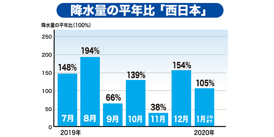 特産地の降水量「西日本」