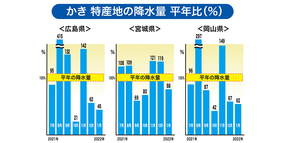 「広島県・宮城県・岡山県」特産地の降水量（平年比 %）