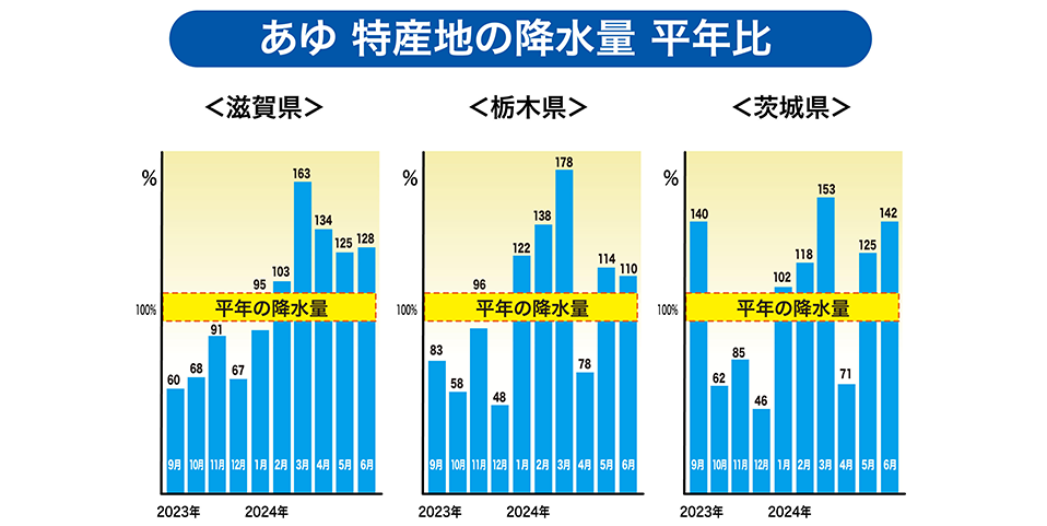 「滋賀県・栃木県・茨城県」特産地の降水量（平年比）