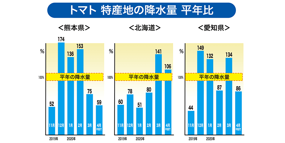 特産地の降水量（平年比）「熊本・北海道・愛知」