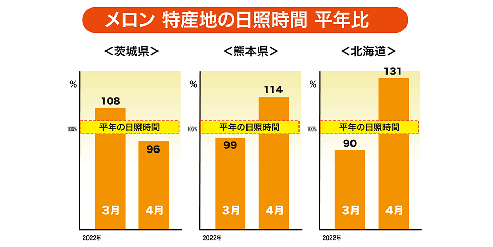 「茨城県・熊本県・北海道」特産地の降水量（平年比 %）